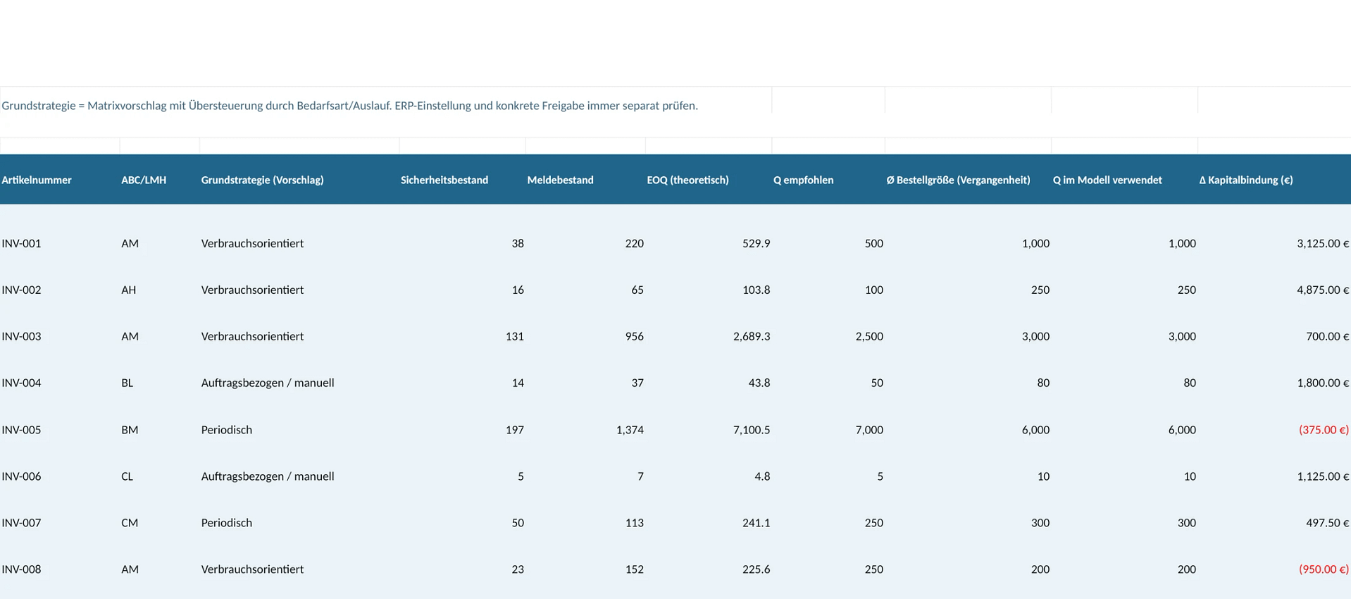 Dispositionsstrategien des Inventory Optimizers 1.7 mit synthetischen Artikeln, Sicherheitsbestand, Meldebestand, EOQ und empfohlenen Bestellmengen